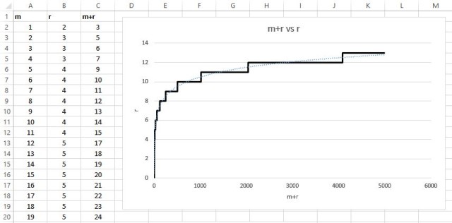 redundancy bits graphed logarithmic